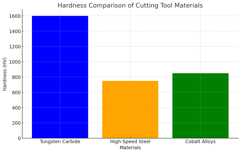 Various shapes and sizes of carbide burrs for steel used in metalworking and fabrication