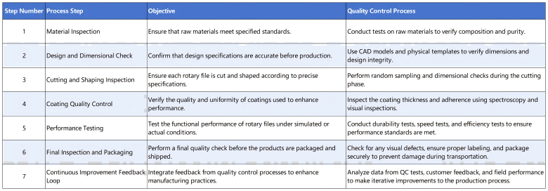 Various types of rotary files for steel arranged on a workbench, showing different shapes and sizes designed for specific industrial applications